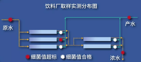 飲料廠取樣實(shí)測(cè)分布圖